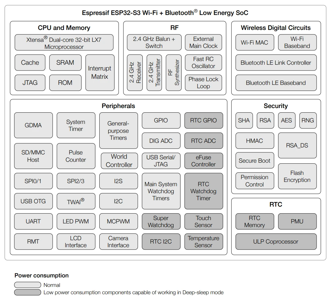 ESP32-S3 Functional Block Diagram