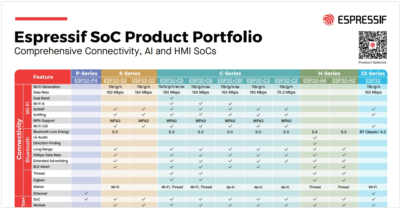 ESP32 Product overview