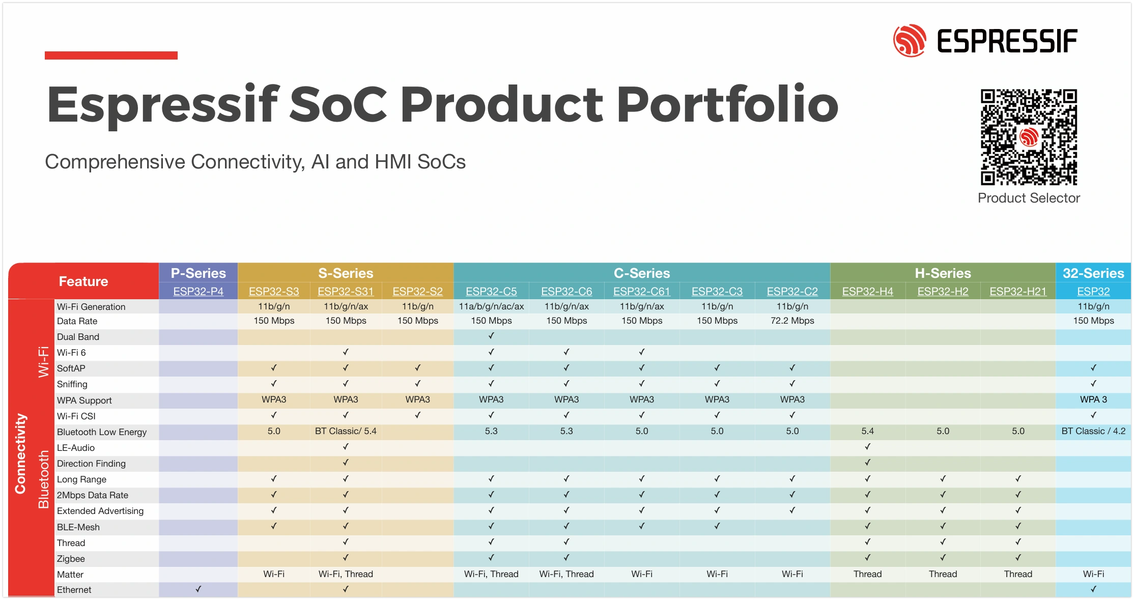 ESP32 Product overview