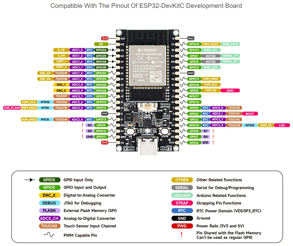 ESP32-DEV-KIT-XX-GPIO