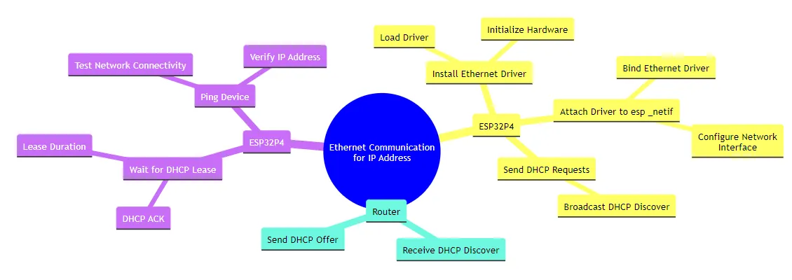 ESP32P4 Ethernet IP Address Communication Flowchart