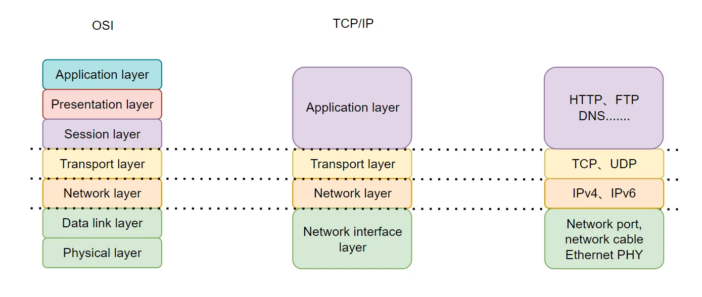 OSI Network Model