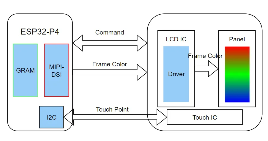 MIPI-DSI LCD Driving Principle