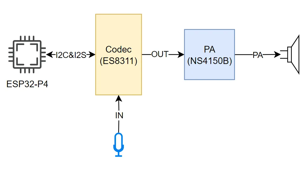 Audio Signal Processing Block Diagram of ESP32-P4 with ES8311 Codec and NS4150B Power Amplifier
