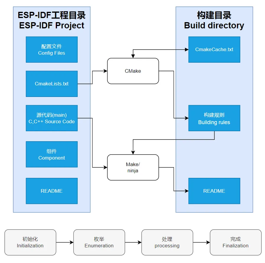 ESP-IDF Compilation Process
