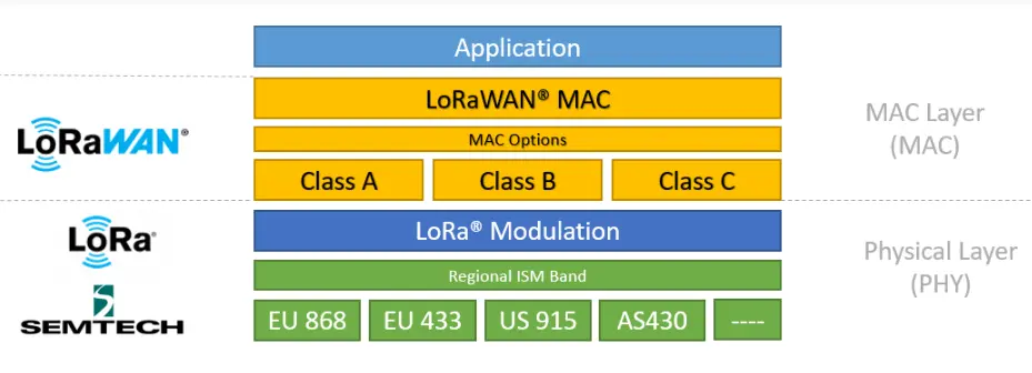 LoRaWAN Protocol Stack