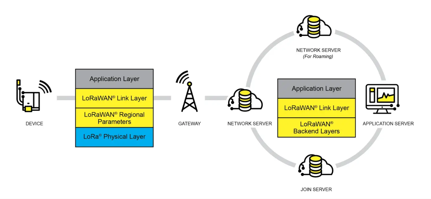 LoRaWAN Network Structure