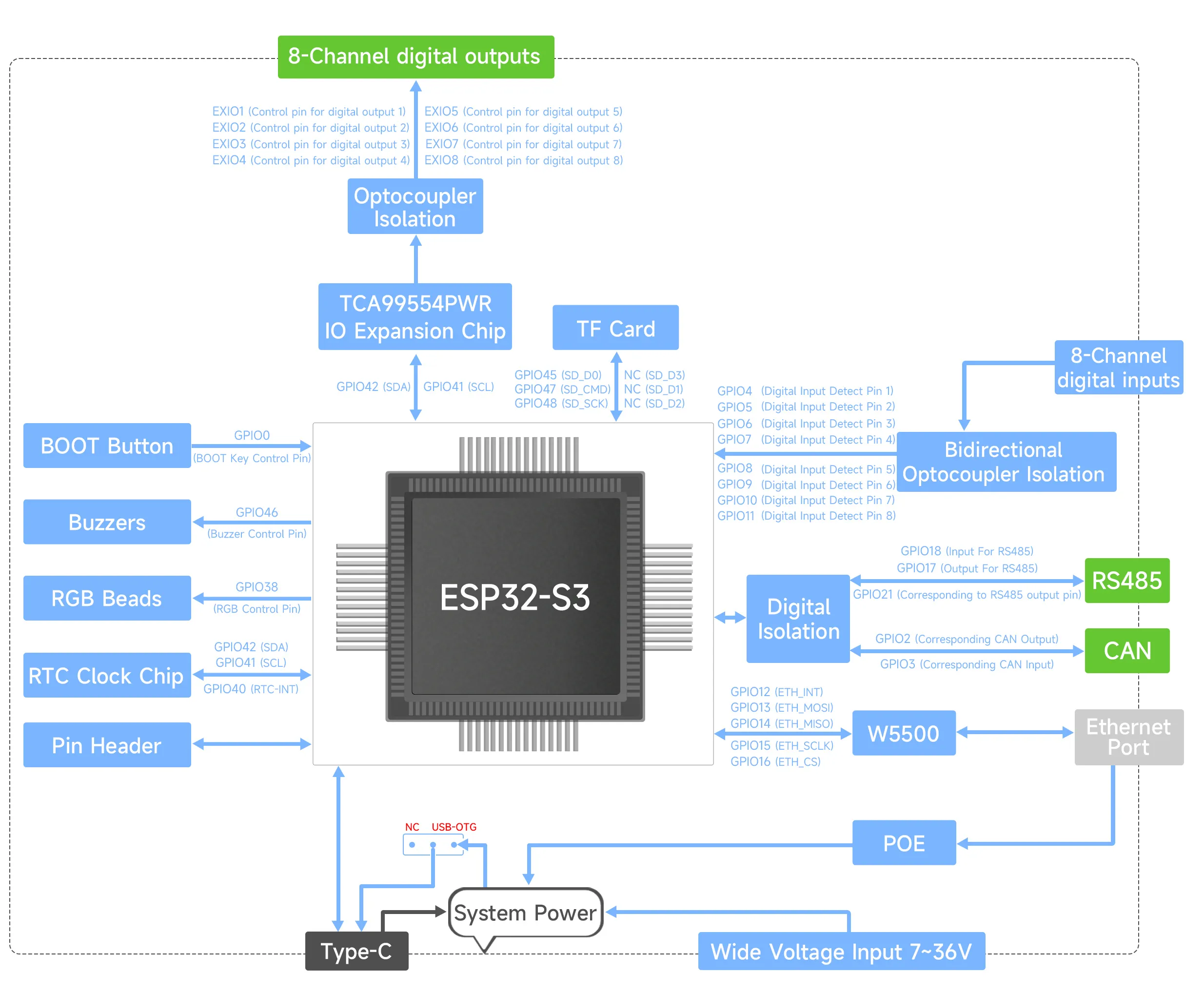 ESP32-S3-POE-ETH-8DI-8DO | WaveShare Documentation