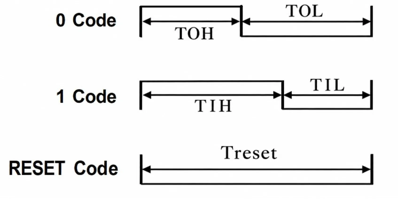 Input Code Pattern