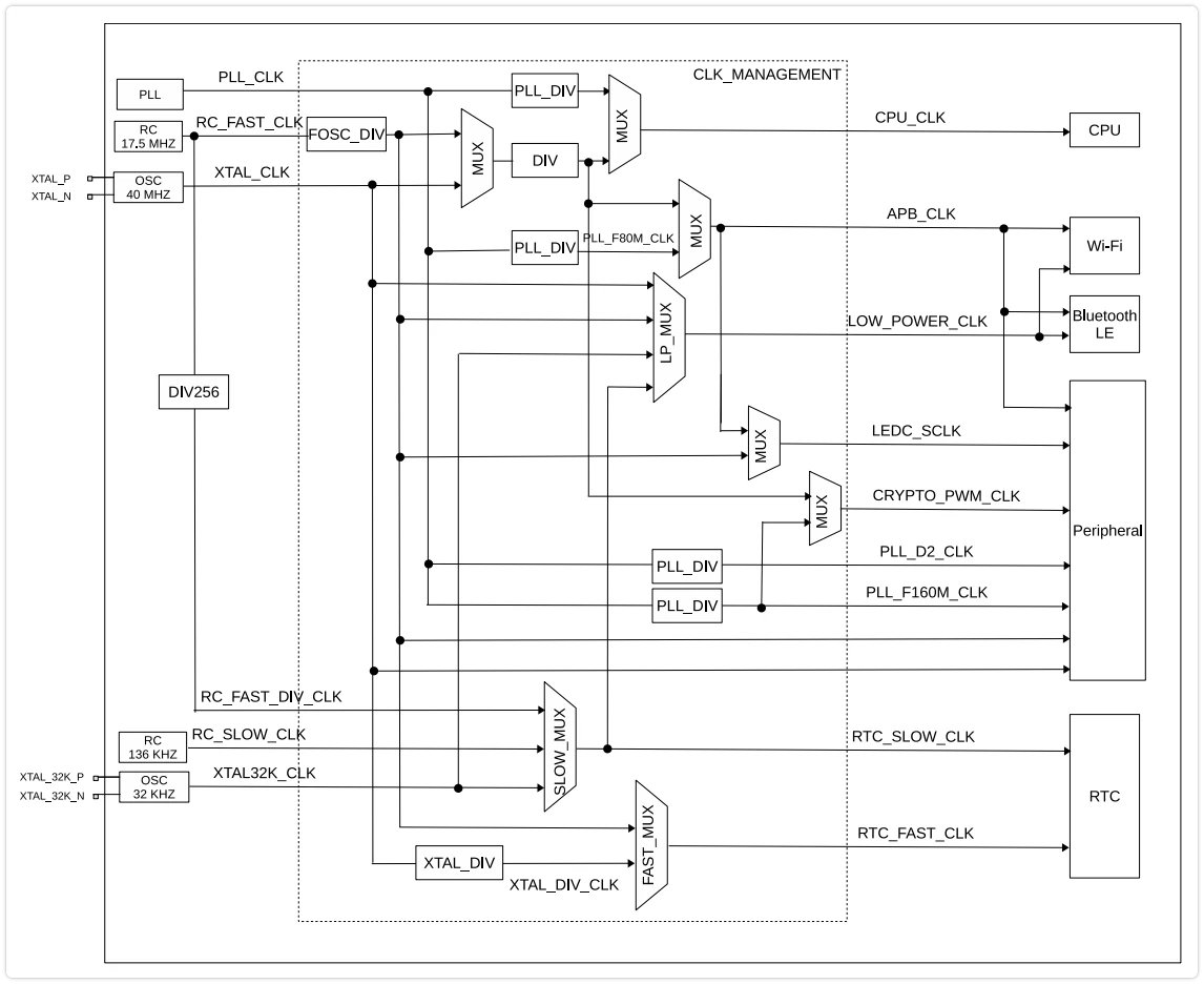 ESP32-S3 System Clock Structure Diagram