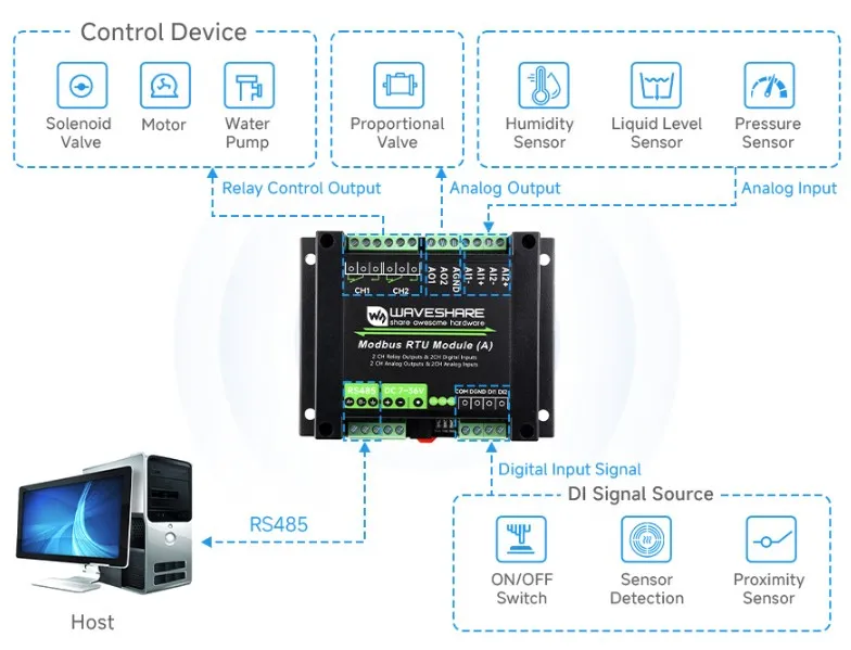  Modbus RTU Module (A) Basic Functions